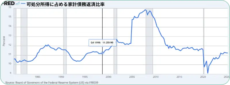 可処分所得に占める家計債務返済比率